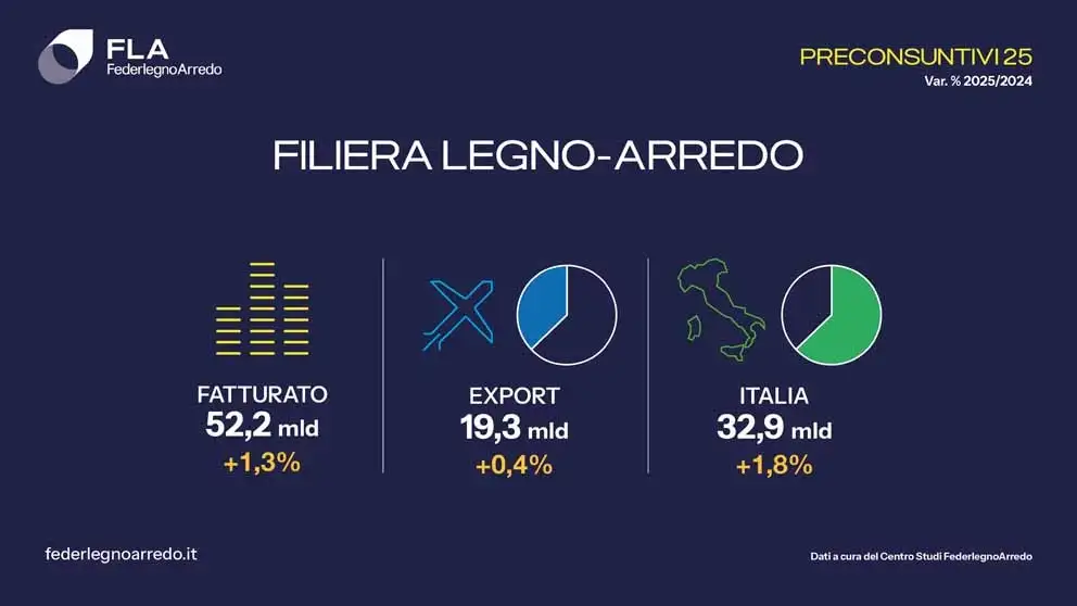 La filiera legno-arredo cresce dell’1,3% nonostante una situazione generale di instabilità