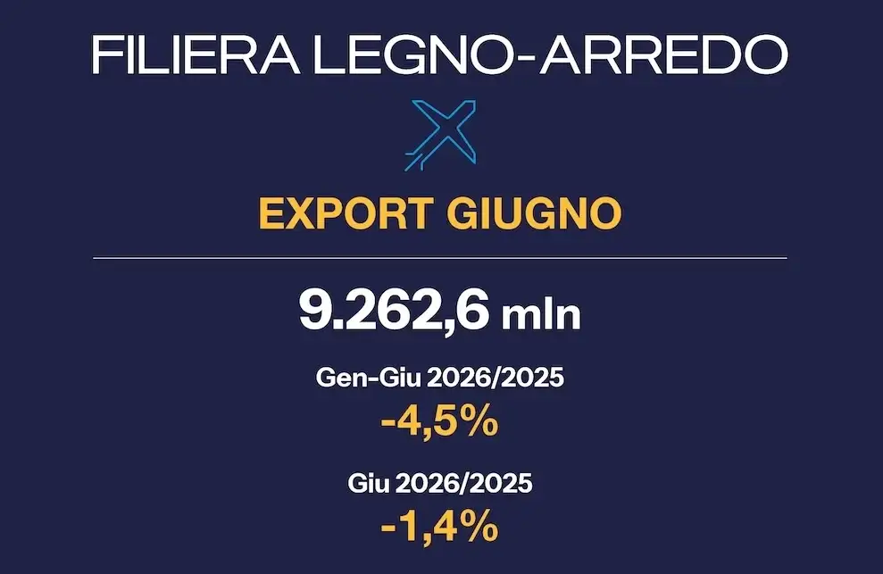 Filiera legno-arredo: export ancora in calo nei primi sei mesi