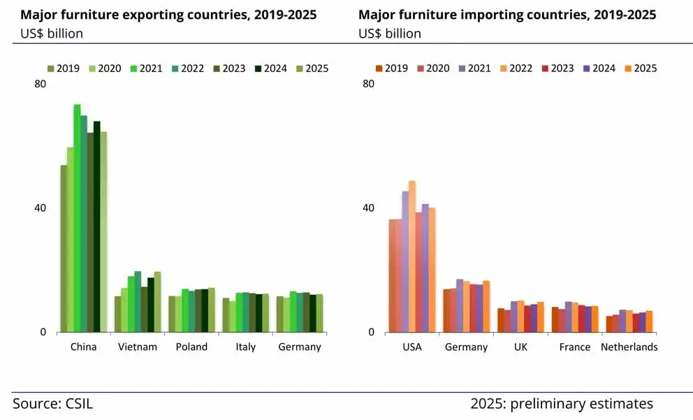 CSIL-WorldFurnitureOutlook 2026.webp
