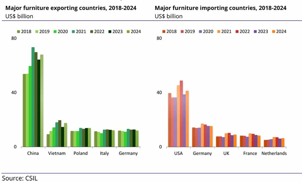 CSIL-WorldFurnitureOutlook- grafico 1.webp