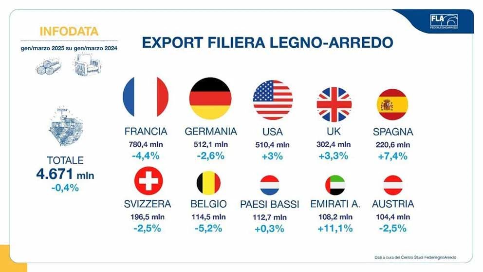 Export filiera legno-arredo: primo trimestre 2025 stabile a 4,7 miliardi di euro