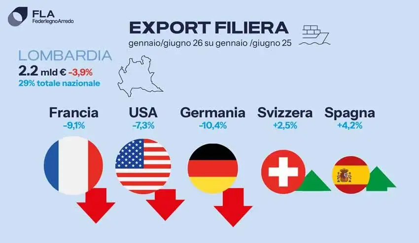 Legno-arredo: l’export nel primo semestre 2026 frena nei distretti chiave
