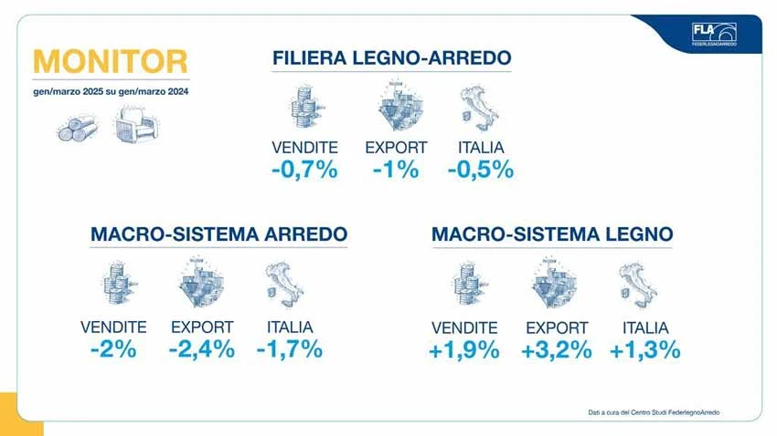 Monitor FederlegnoArredo 2025.webp