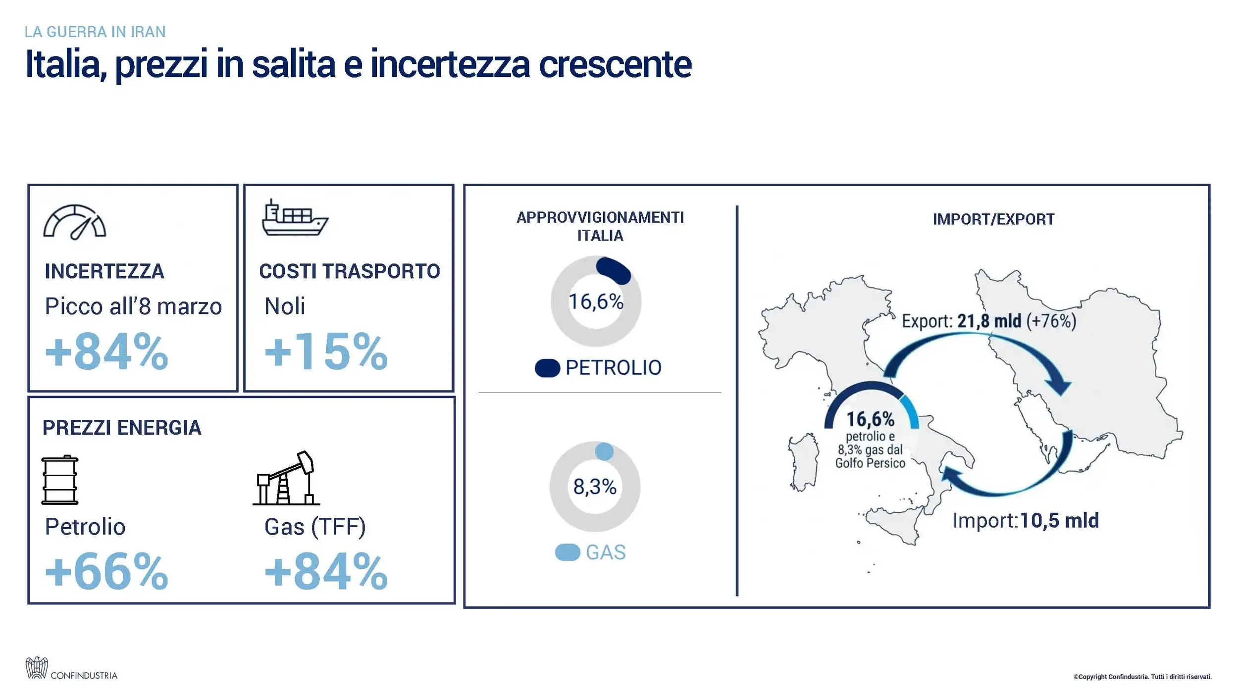 Rapporto Confindustria: problemi energetici e tensioni globali frenano la crescita