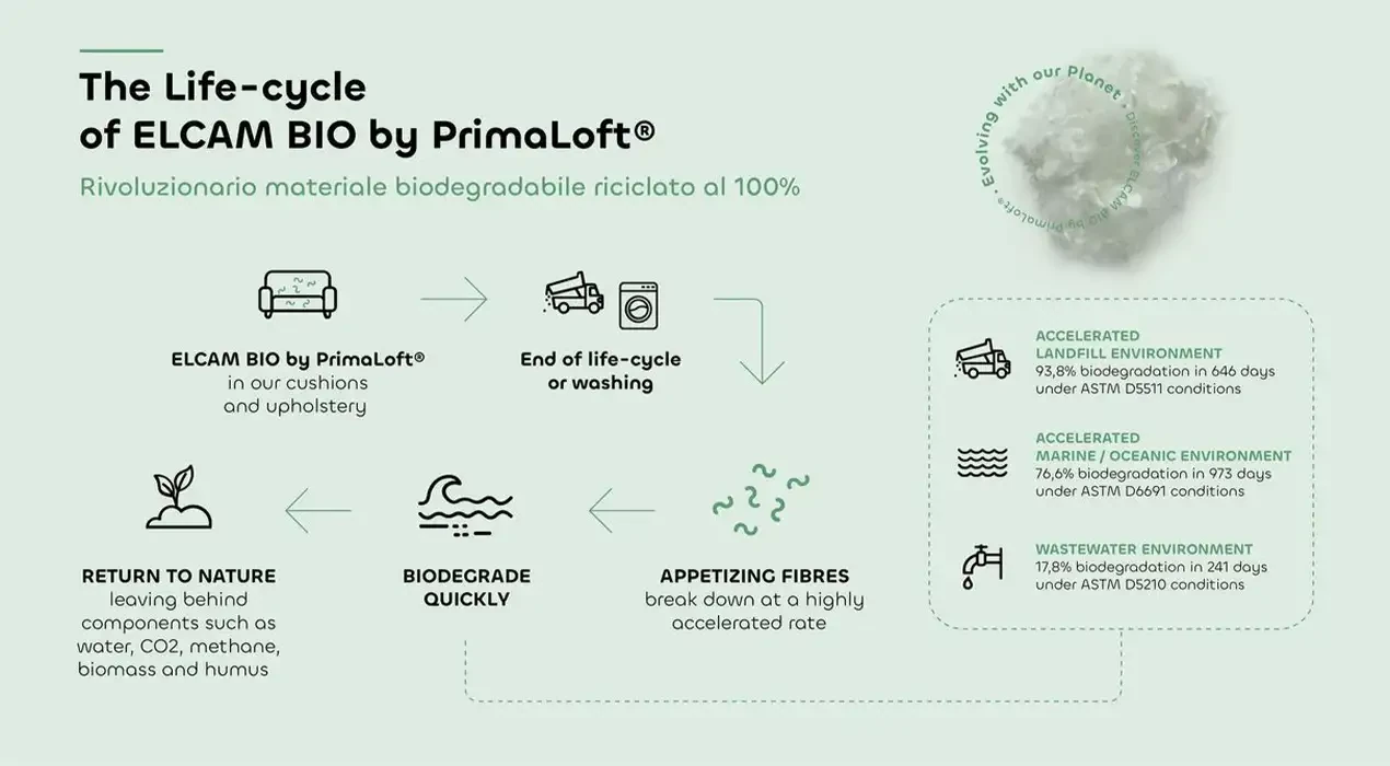 Diagramm des Lebenszyklus von ELCAM BIO by PrimaLoft: Abbau der Fasern in Wasser, CO₂, Biomasse und Humus.webp
