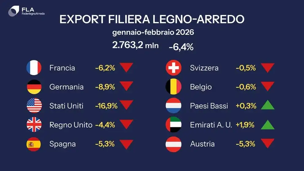 FederlegnoArredo: nel primo bimestre l'export segna un calo del 6,4%